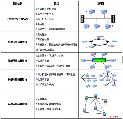 教招考試信息技術(shù)學(xué)科 計算機網(wǎng)絡(luò)知識點匯總——計算機網(wǎng)絡(luò)的安裝與維護(hù)